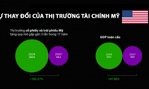Thị trường tài chính Mỹ thay đổi thế nào trong hơn 15 năm qua?