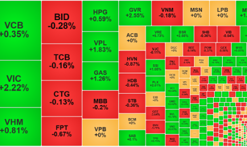 Loạt cổ phiếu trụ đẩy VN-Index vượt đỉnh, thanh khoản bất ngờ giảm mạnh