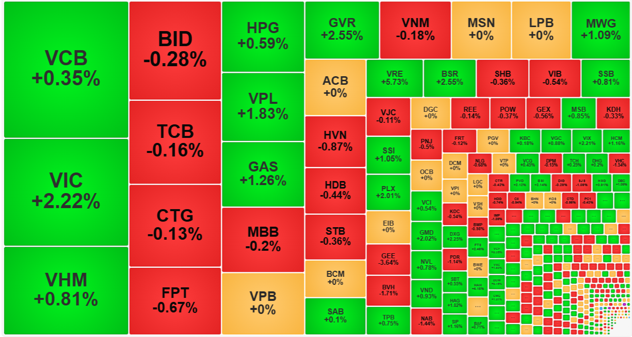 Nhóm cổ phiếu blue-chips vẫn phân hóa, nhưng vài trụ thì mạnh.
