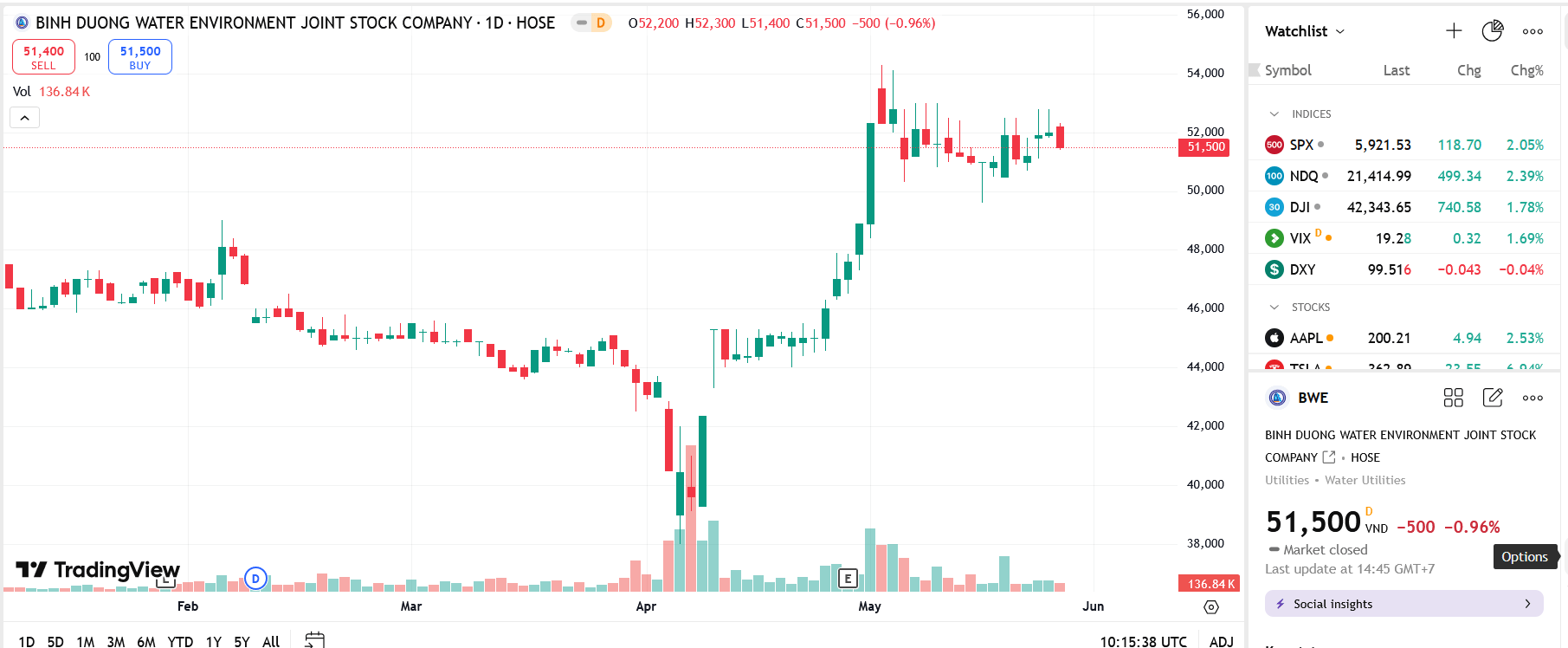 Sơ đồ giá cổ phiếu BWE trên TradingView.