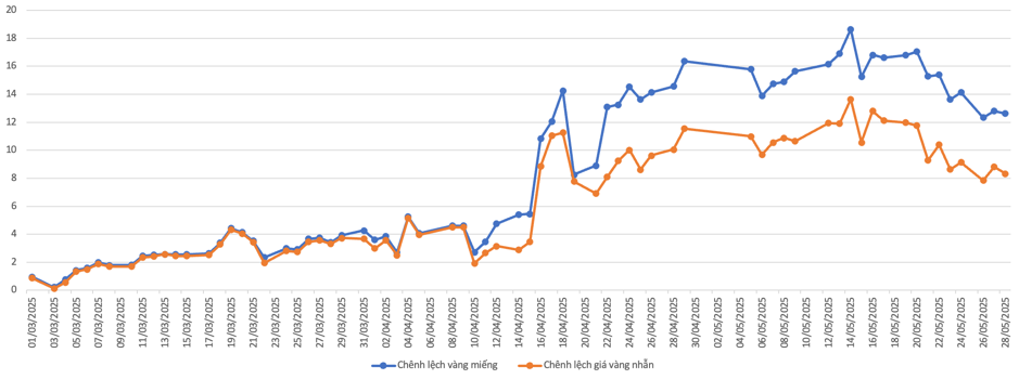Ch&ecirc;nh lệch gi&aacute; v&agrave;ng trong nước v&agrave; gi&aacute; v&agrave;ng thế giới từ đầu th&aacute;ng 3 tới 28/5/2025Nguồn: VnEconomy tổng hợp v&agrave; t&iacute;nh to&aacute;n