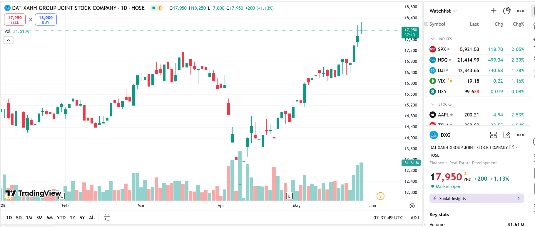 Sắp phát hành cổ phiếu thưởng, Quỹ ngoại Dragon Capital đã mua thêm 2 triệu cổ phiếu DXG