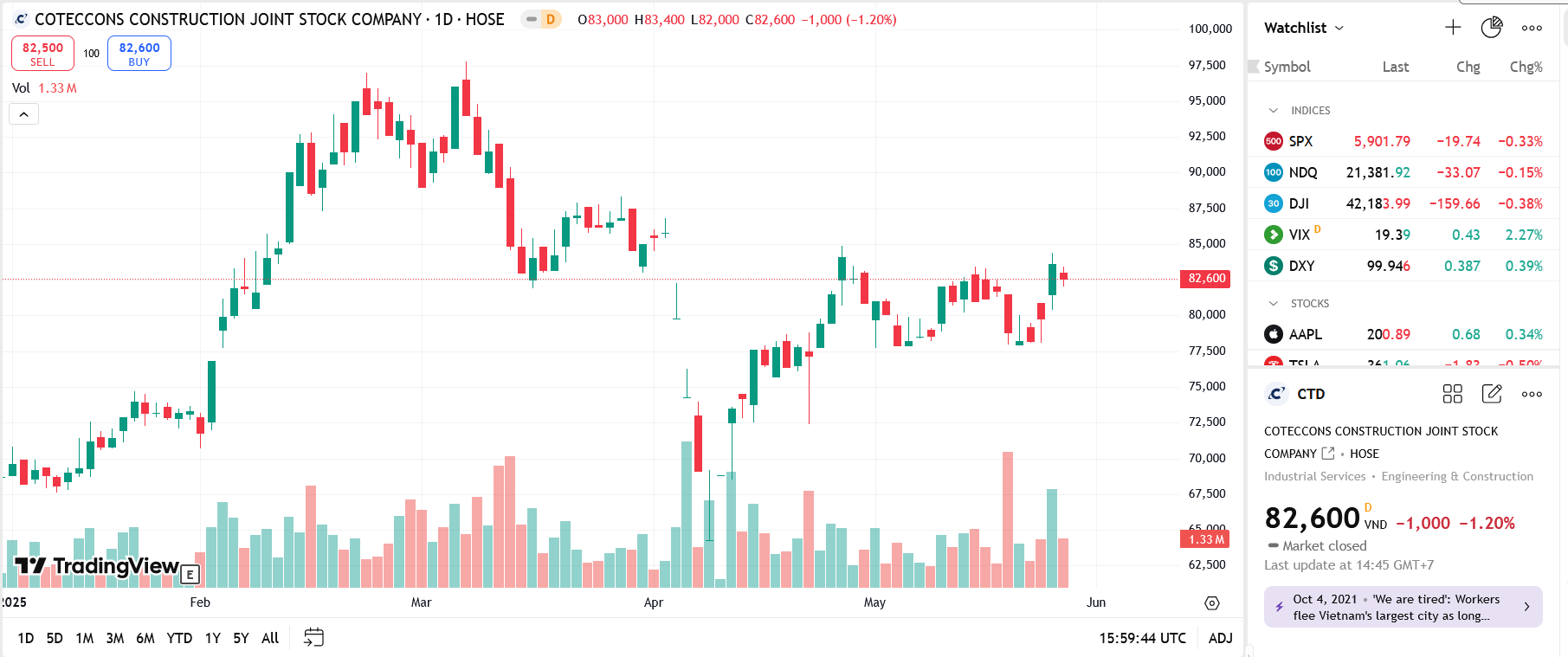 Sơ đồ giá cổ phiếu CTD trên TradingView.