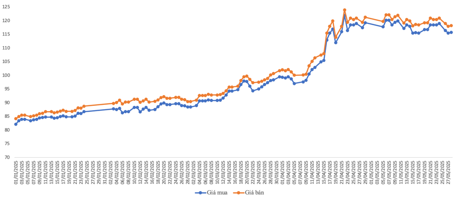 Diễn biến gi&aacute; v&agrave;ng miếng SJC từ đầu năm đến nay (VnEconomy cập nhật từ SJC)
