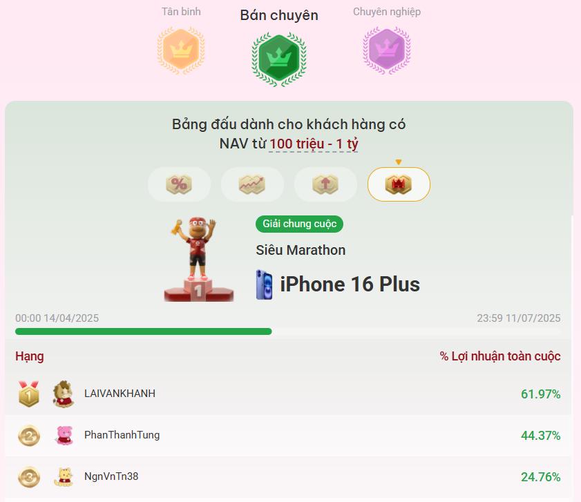 Bảng đấu Bán chuyên, hạng mục Siêu Marathon ghi nhận khoảng cách % lợi nhuận rõ rệt giữa Top 3.
