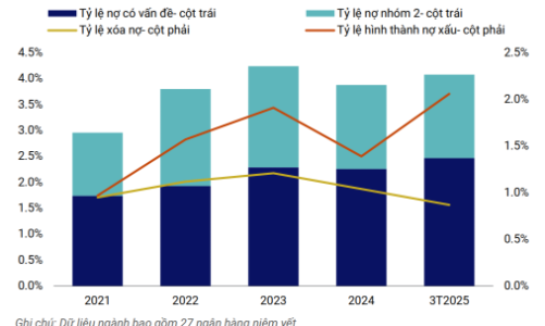 Ngành ngân hàng quý 1/2025: Thanh khoản thắt chặt, chất lượng tài sản phân hóa
