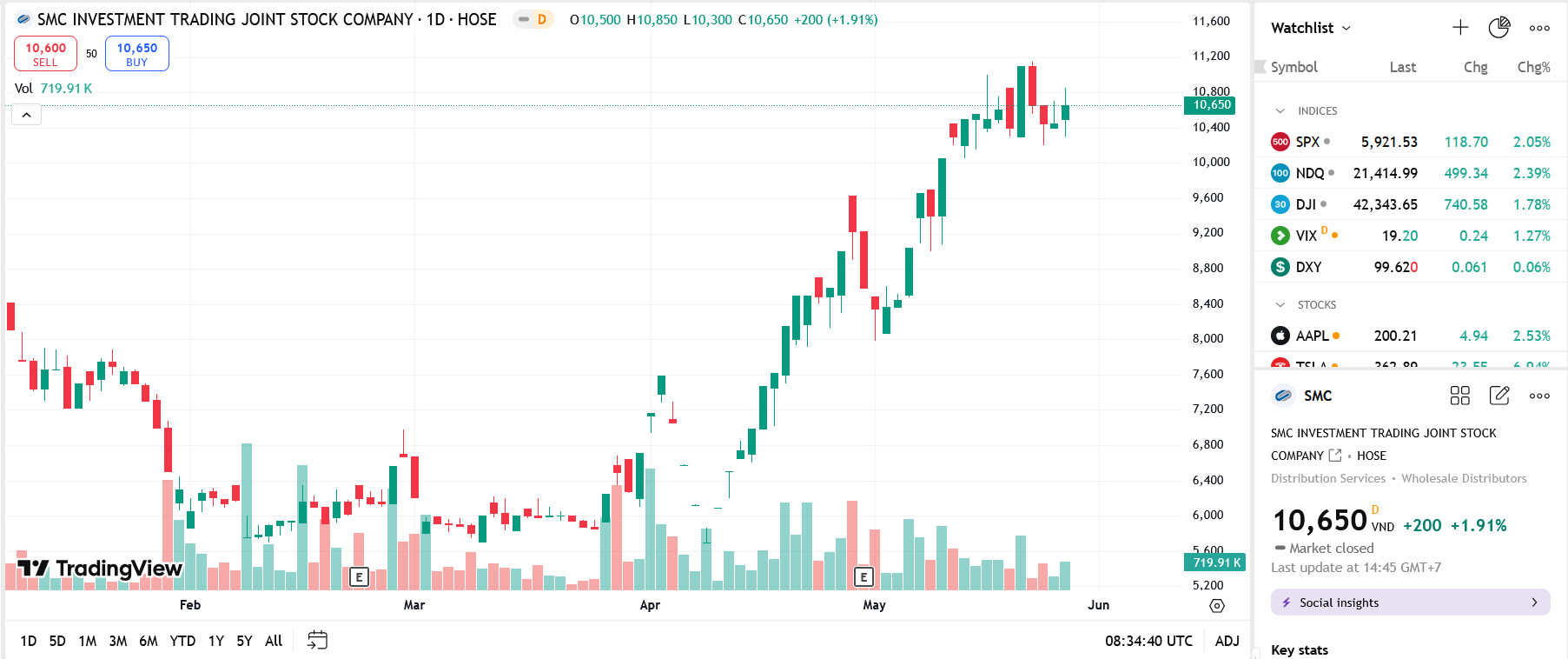 Sơ đồ giá cổ phiếu SMC trên TradingView.