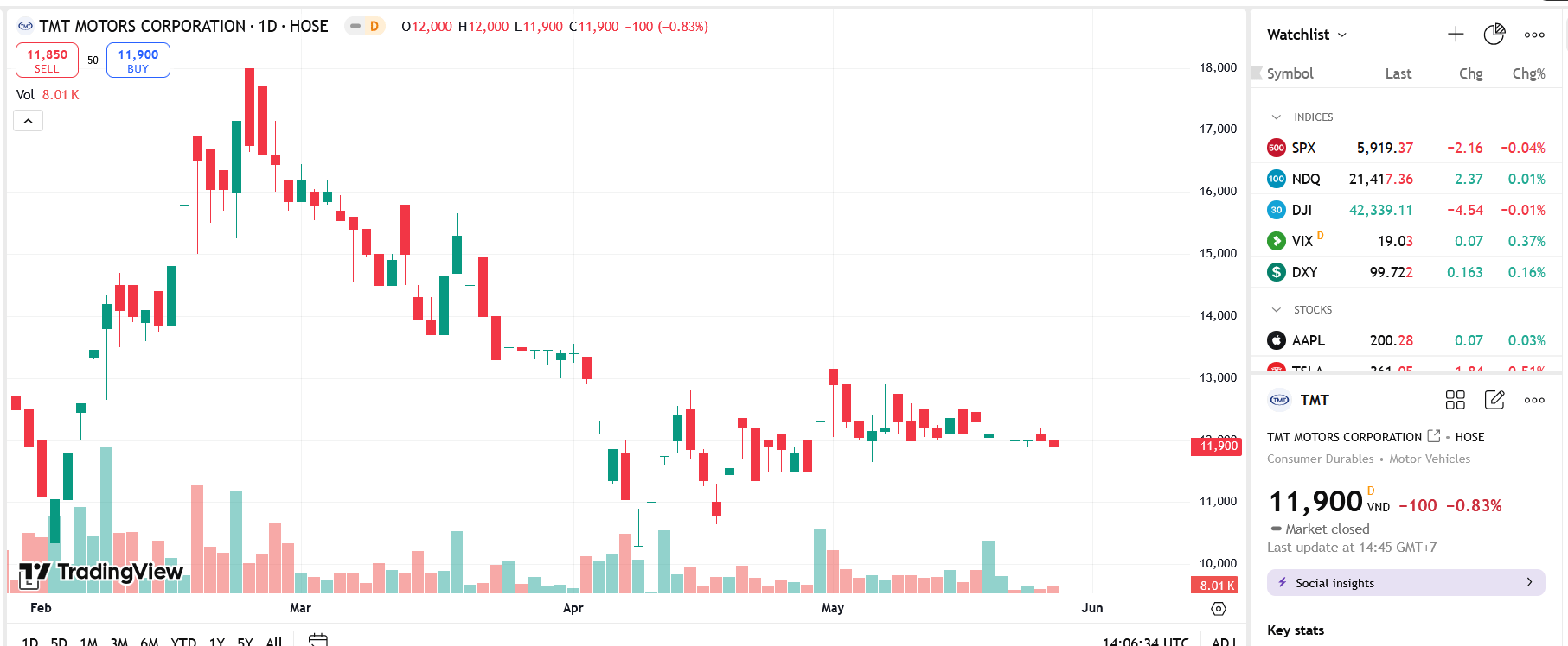 Sơ đồ giá cổ phiếu TMT trên TradingView.