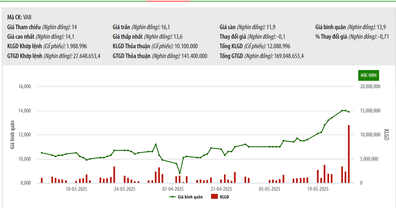 Sắp lên sàn HOSE, Tập đoàn Đầu tư Việt Phương muốn bán 17 triệu cổ phiếu VAB