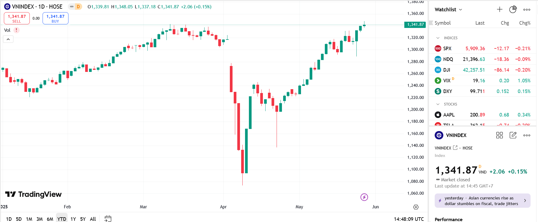 YSVN cho rằng thị trường có thể sẽ điều chỉnh trong phiên kế tiếp và chỉ số VN-Index có thể sẽ kiểm tra mức hỗ trợ ngắn hạn 1.330 điểm. 