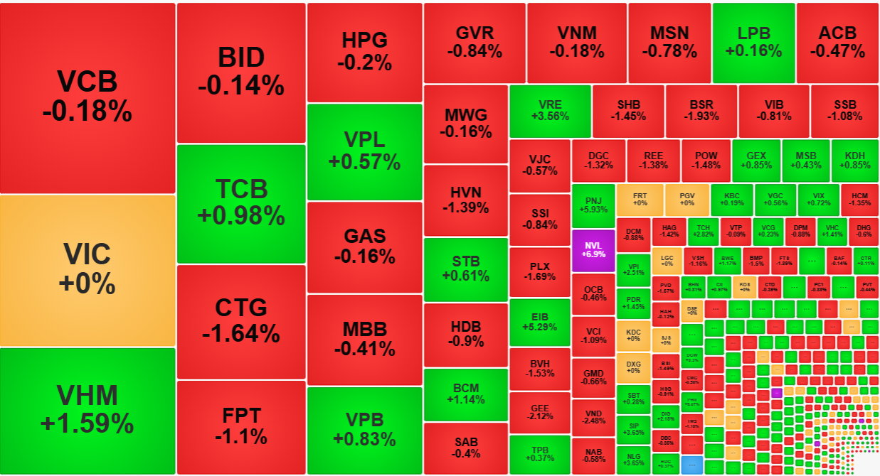 Nh&oacute;m cổ phiếu vốn h&oacute;a lớn nhất vẫn đang giằng co lẫn nhau.