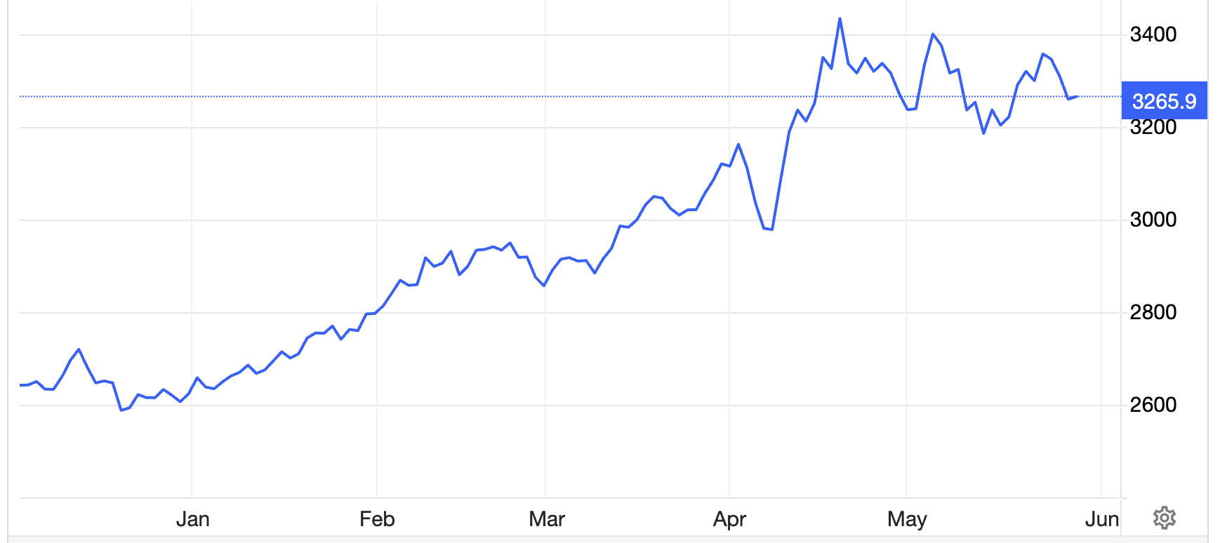 Diễn biến gi&aacute; v&agrave;ng thế giới 6 th&aacute;ng qua. Đơn vị: USD/oz - Nguồn: Trading Economics.