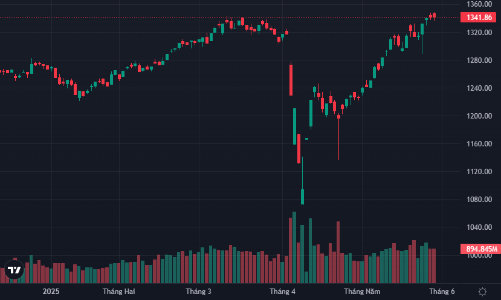 Cổ phiếu nóng phân hóa mạnh, VN-Index tăng “quẩn”