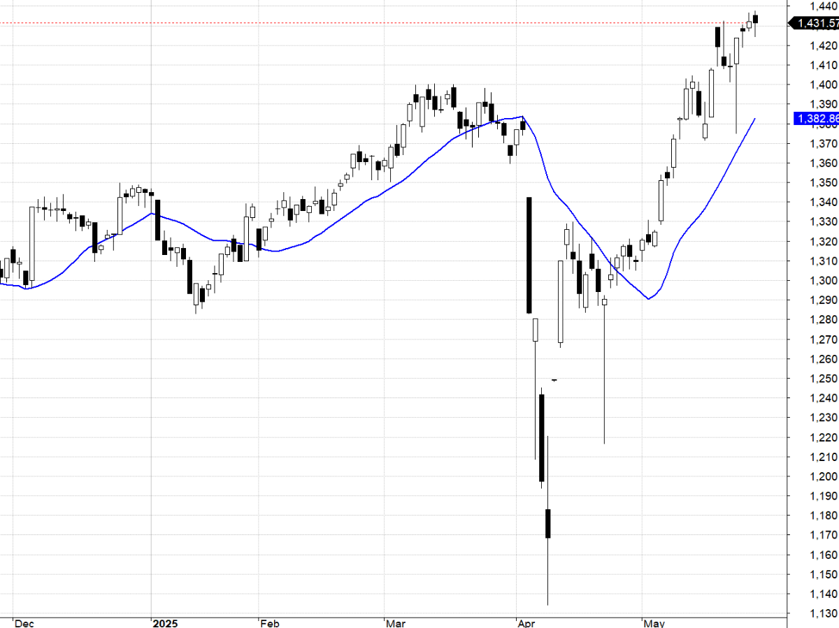 VN30-Index và MA 20.