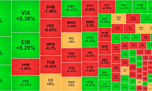 Cổ phiếu hạ độ cao hàng loạt, VN-Index tiếp tục thất bại tại đỉnh cũ
