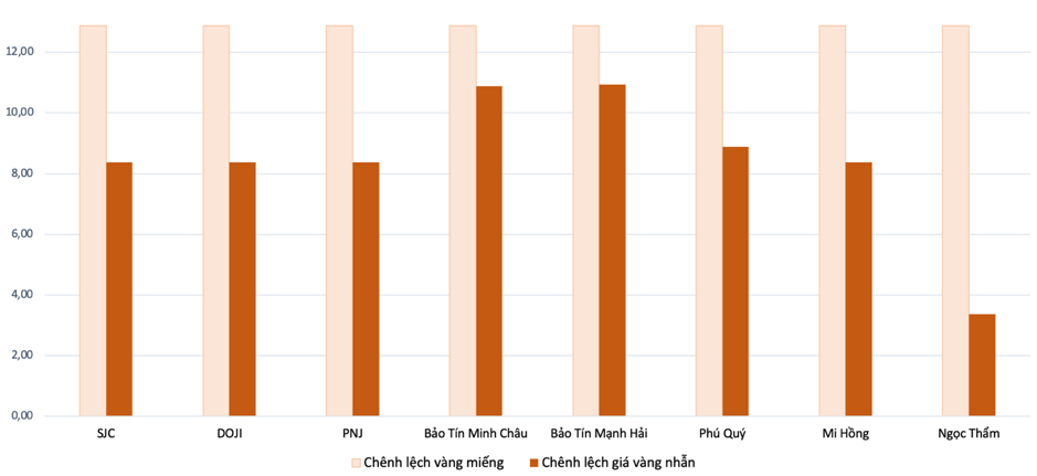 Ch&ecirc;nh lệch gi&aacute; v&agrave;ng miếng v&agrave; gi&aacute; v&agrave;ng nhẫn so với gi&aacute; thế giới trong phi&ecirc;n 29/5 Nguồn: VnEconomy tổng hợp v&agrave; t&iacute;nh to&aacute;n