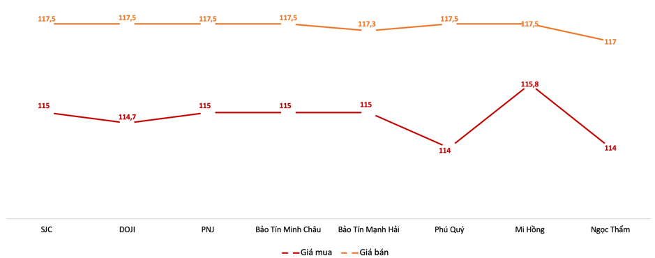 Giá vàng miếng tại các thương hiệu trong phiên 29/5 Nguồn: VnEconomy tổng hợp từ bảng giá doanh nghiệp  