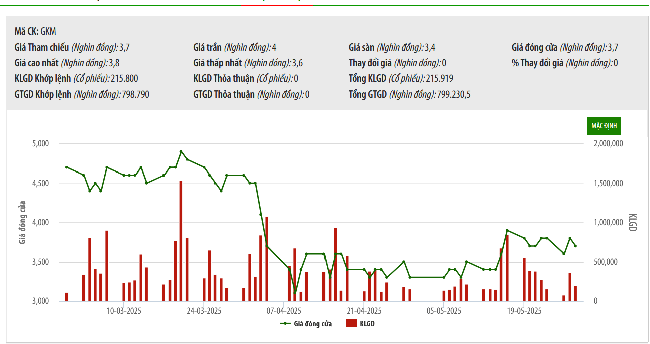 Sơ đồ giá cổ phiếu GKM trên HNX.