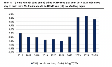 Luật hóa Nghị quyết 42 giúp nợ xấu ngân hàng sẽ giảm xuống dưới 3%?