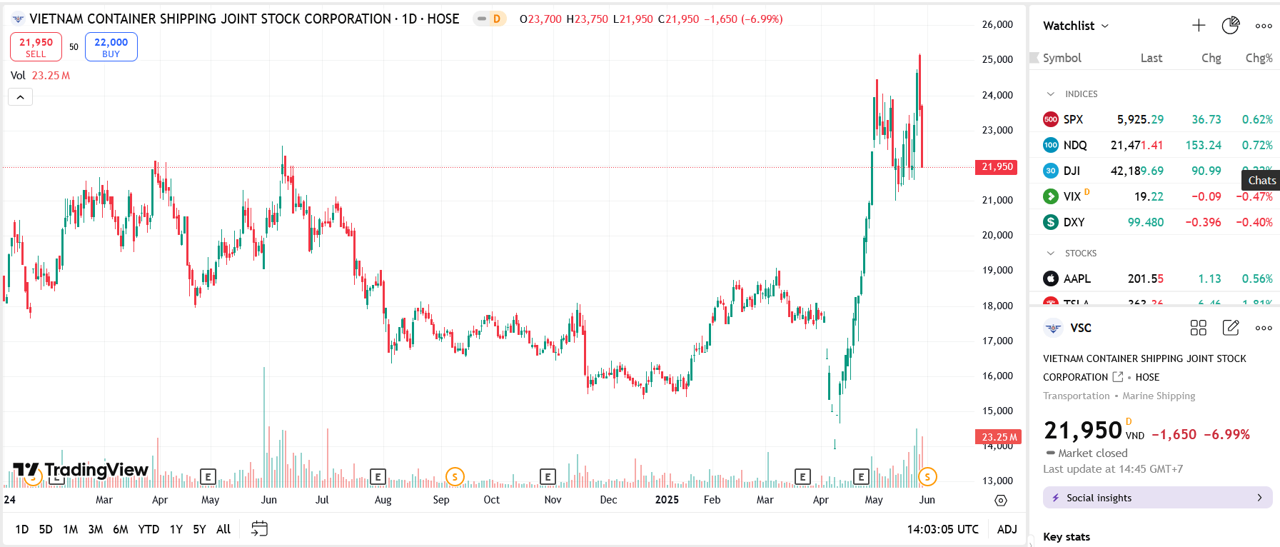 Giám đốc tài chính VSC bán thành công hơn 200.000 cổ phiếu trước khi nhận cổ tức bằng tiền