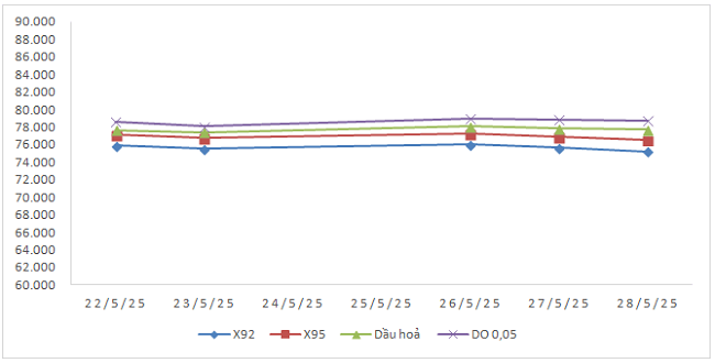 Biến động gi&aacute; th&agrave;nh phẩm xăng dầu tr&ecirc;n thị trường thế giới từ 22/5/2025 - 28/5/2025.