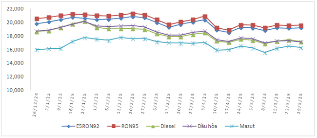 Biến động gi&aacute; b&aacute;n xăng dầu trong nước từ 26/12/2024 đến 29/5/2025.