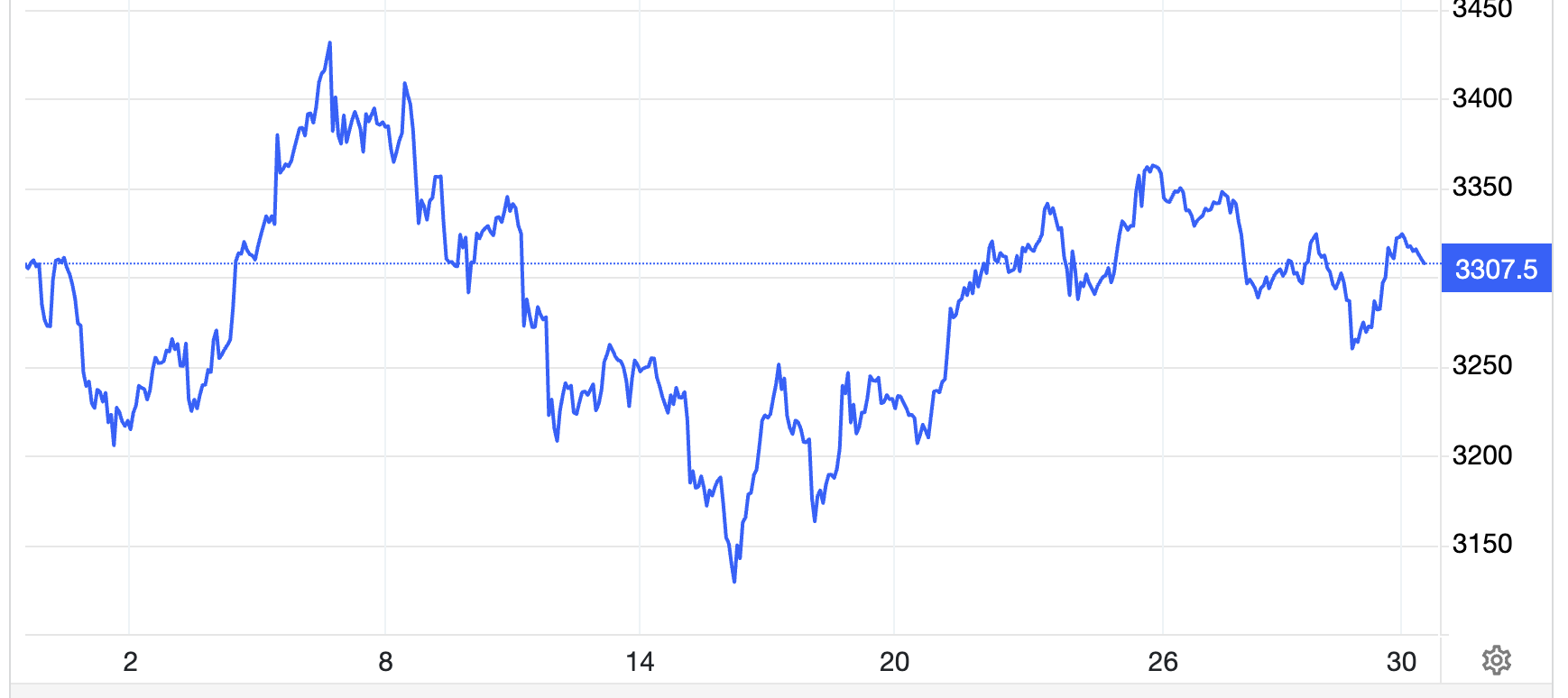 Diễn biến gi&aacute; v&agrave;ng thế giới 1 th&aacute;ng qua. Đơn vị: USD/oz - Nguồn: Trading Economics.
