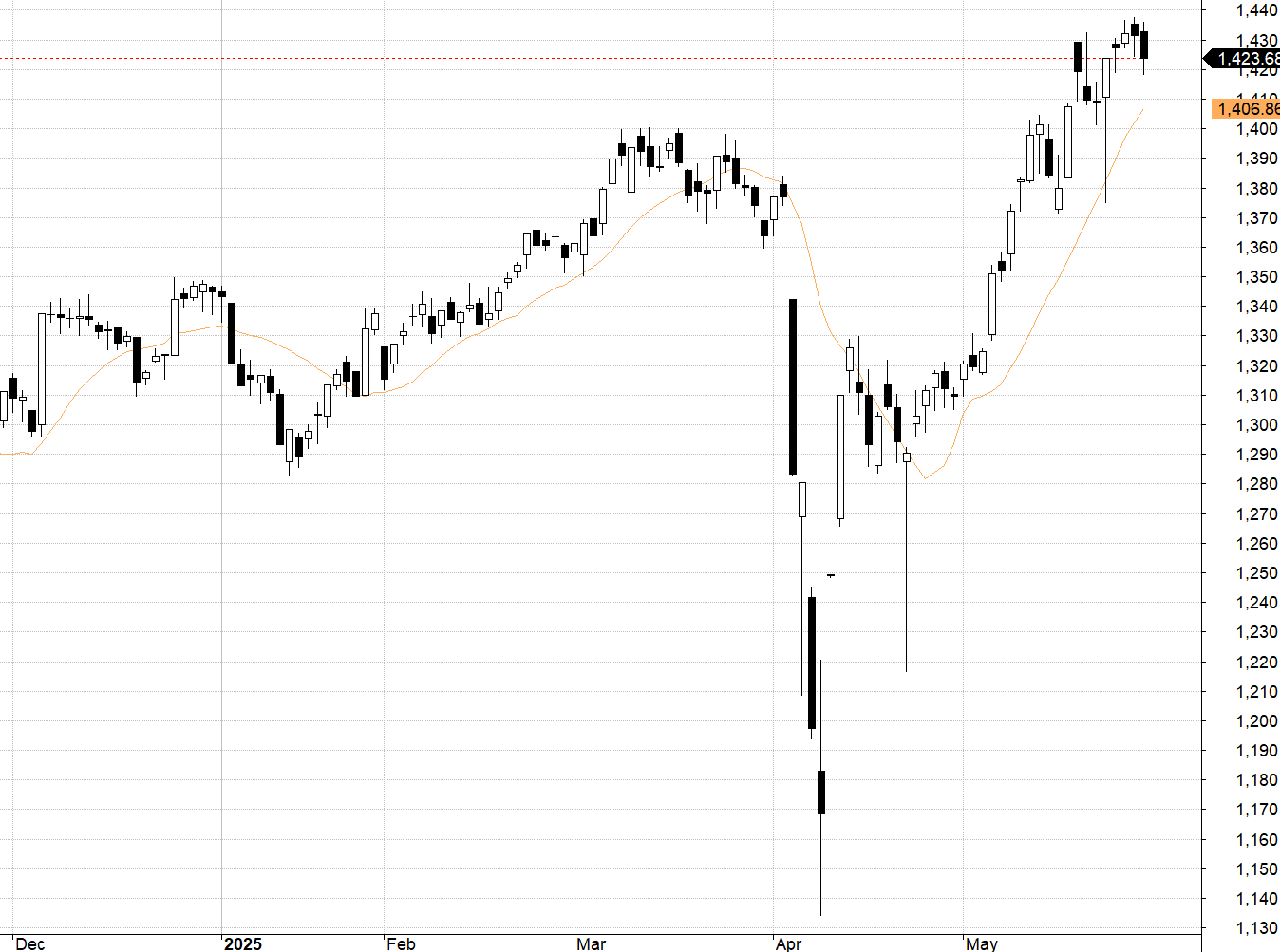 VN30-Index.