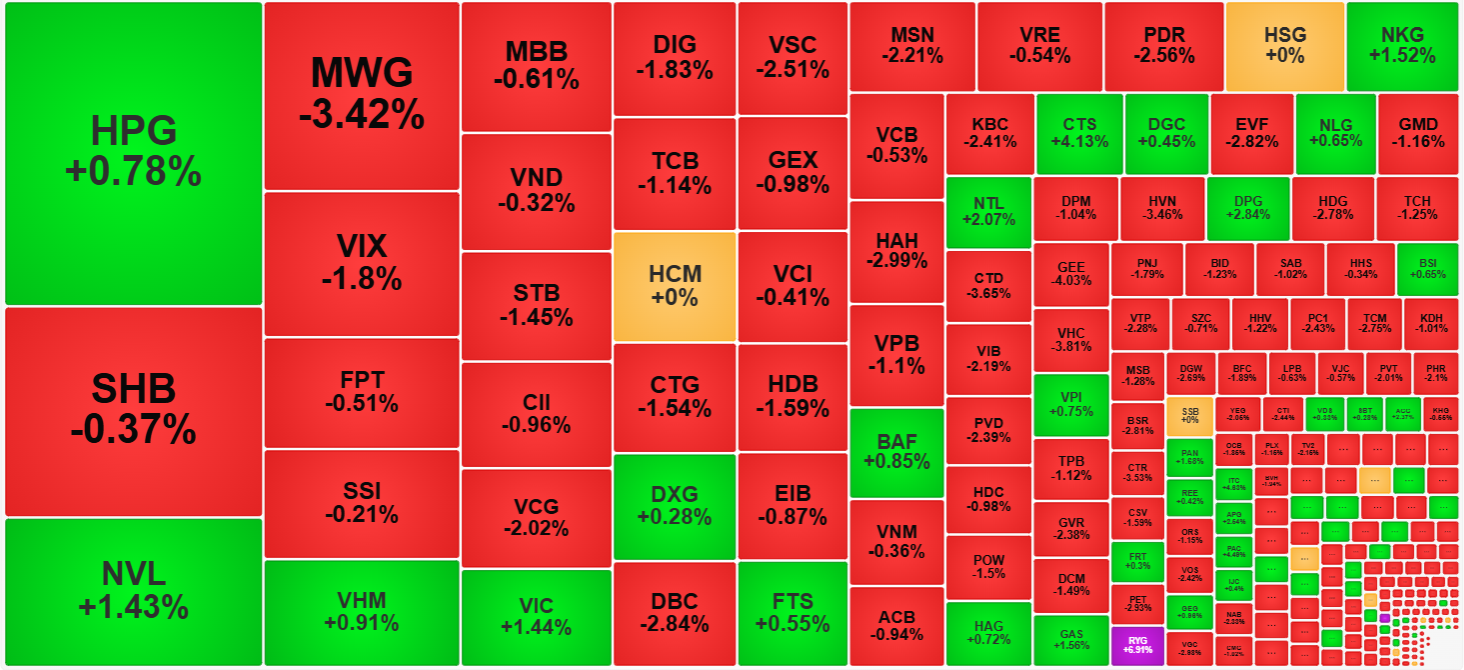 Trong nh&oacute;m cổ phiếu thanh khoản cao nhất, số &iacute;t c&oacute; khả năng đi ngược d&ograve;ng.