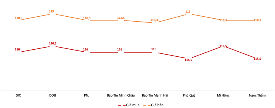 Gi&aacute; giao dịch v&agrave;ng miếng tại c&aacute;c thương hiệu trong phi&ecirc;n 30/5 Nguồn: VnEconomy tổng hợp từ bảng gi&aacute; doanh nghiệp