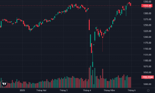 Cổ phiếu nhuộm đỏ sàn, khối ngoại bán ròng ngàn tỷ