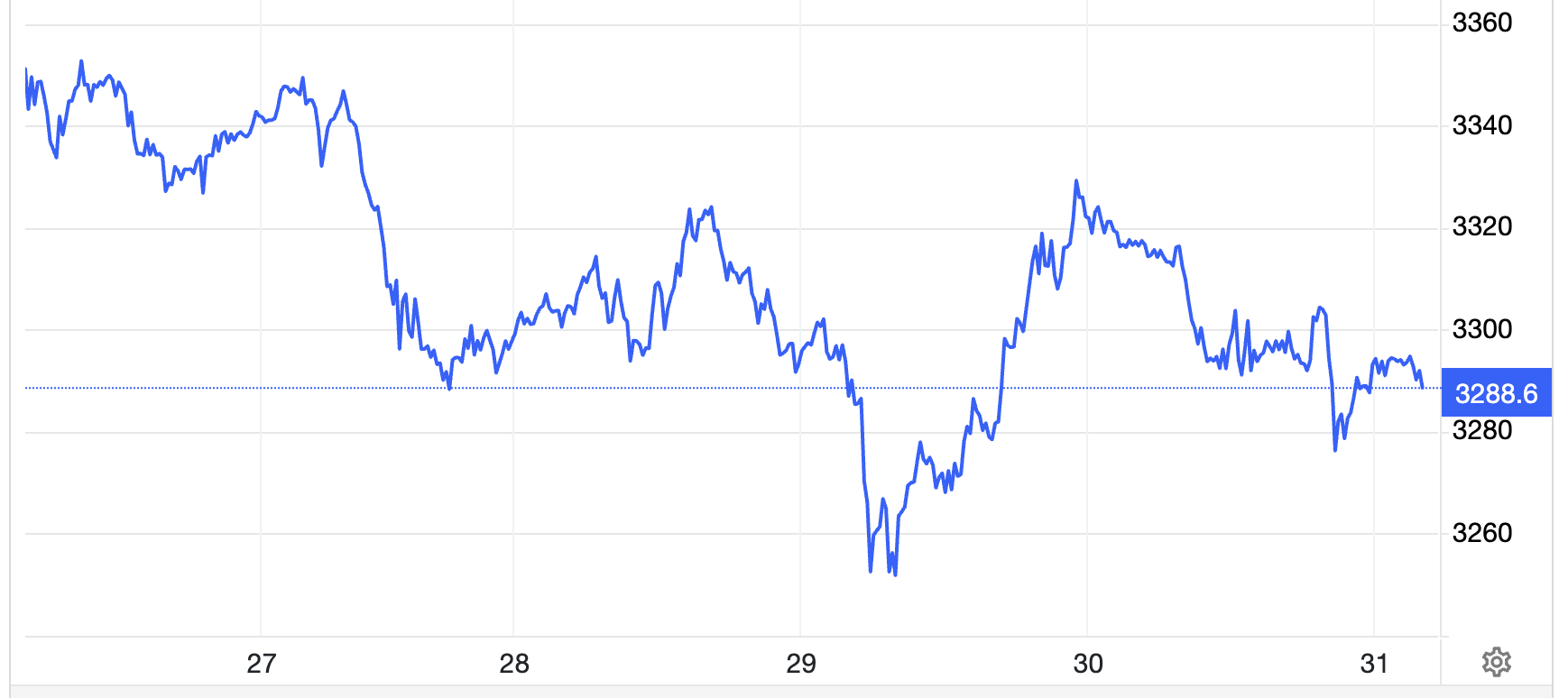 Diễn biến giá vàng thế giới tuần này. Đơn vị: USD/oz - Nguồn: Trading Economics.