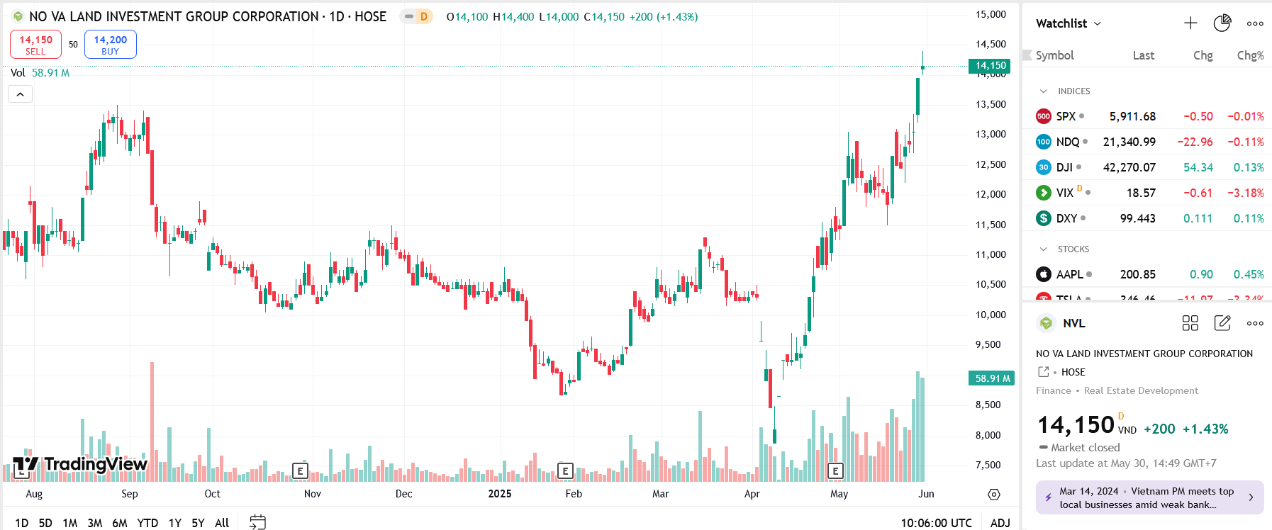 NLG lên kế hoạch phát hành 660 tỷ đồng trái phiếu để đảo nợ