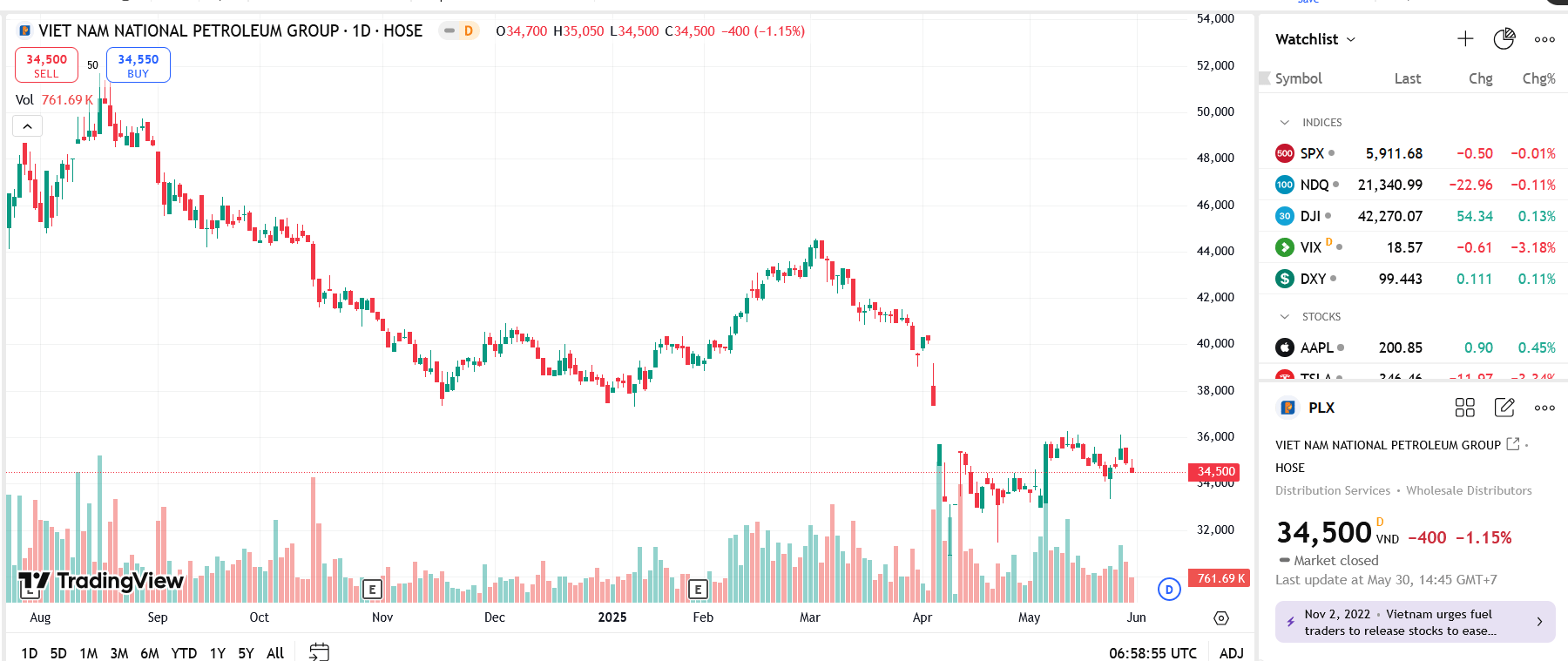 PLX sắp chi 1.500 tỷ trả cổ tức năm 2024