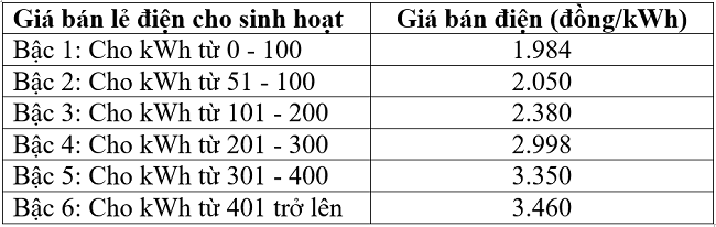 Biểu giá bán lẻ điện sinh hoạt theo Quyết định số 1279/QĐ-BCTngày 9/5/2025 của Bộ Công Thương.