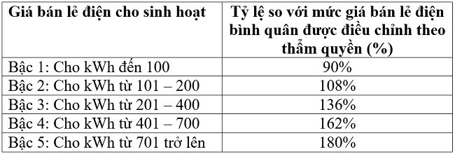 Biểu giá bán lẻ điện sinh hoạt theo Quyết định số 14/2025/QĐ-TTg ngày 29/5/2025 của Thủ tướng Chính phủ.