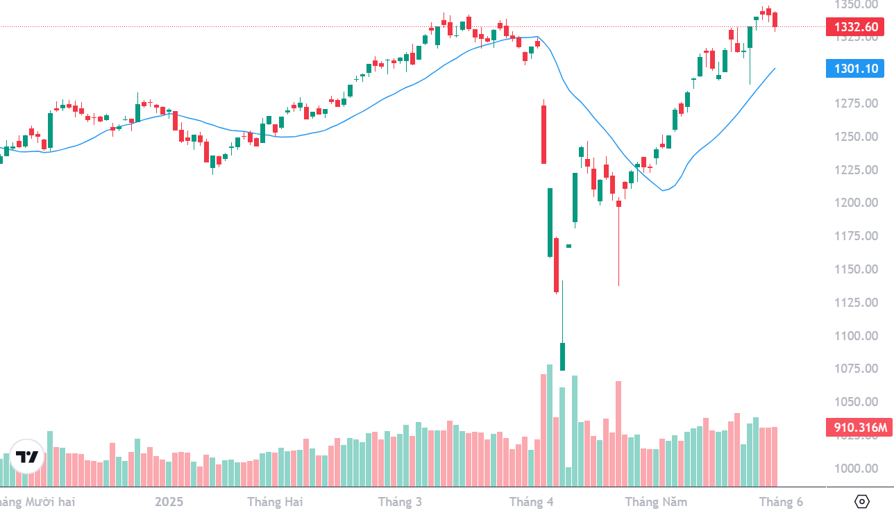 Chỉ số VN-Index và đường MA20.