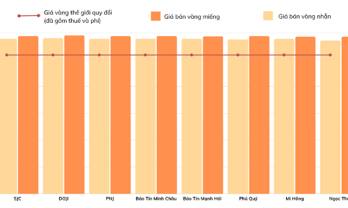 Chênh lệch giá vàng trong nước và thế giới giảm gần 36% sau khi lập đỉnh từ giữa tháng 5