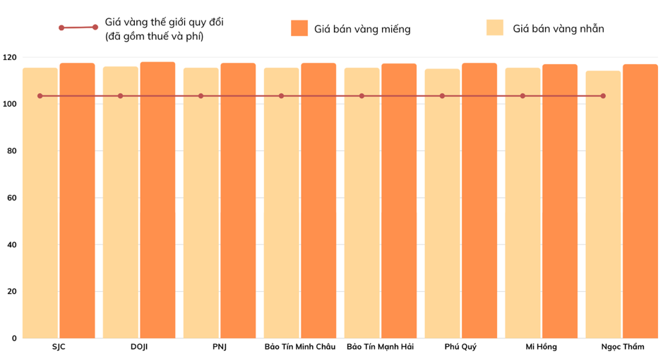 Diễn biến giá vàng trong nước và giá vàng thế giới trong phiên 2/6/2025