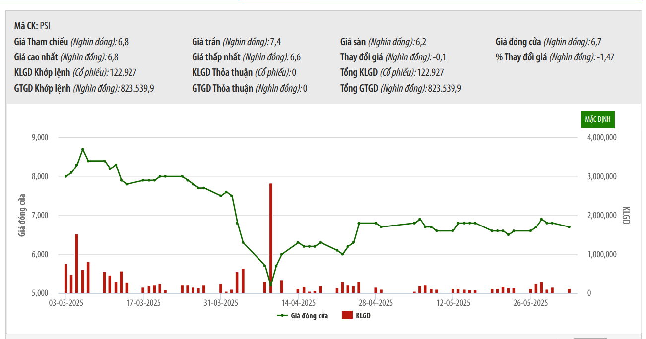 Vi phạm một loạt giao dịch, Chứng khoán Dầu khí bị phạt nặng