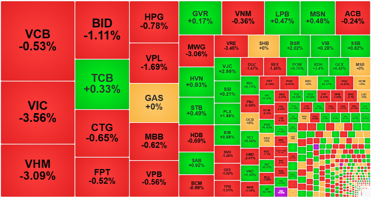 Nhóm cổ phiếu vốn hóa lớn nhất đang đỏ cả loạt.