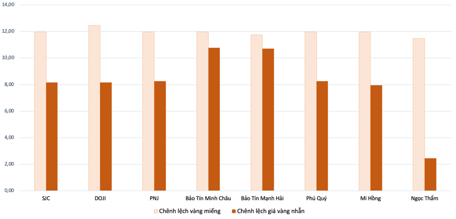 Ch&ecirc;nh lệch gi&aacute; v&agrave;ng nhẫn v&agrave; v&agrave;ng miếng so với gi&aacute; thế giới trong phi&ecirc;n 2/6Nguồn: VnEconomy tổng hợp v&agrave; t&iacute;nh to&aacute;n