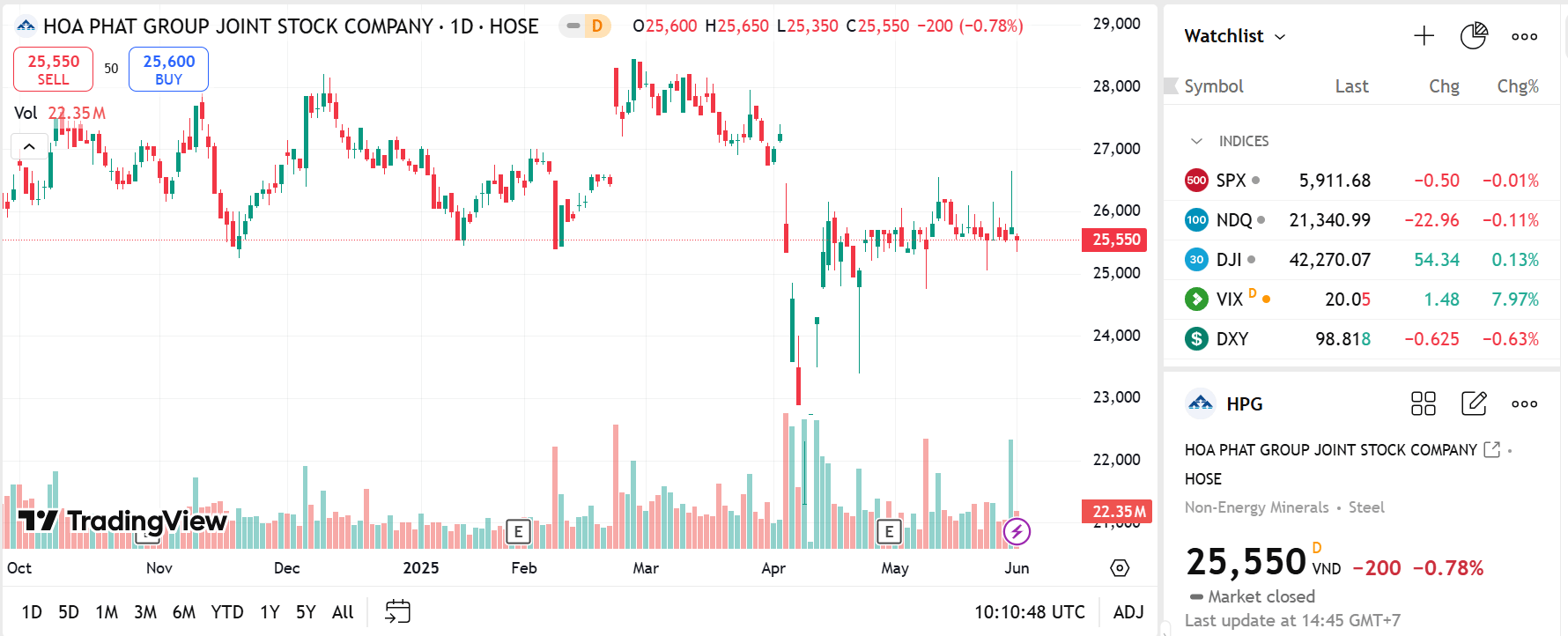 Sơ đồ giá cổ phiếu HPG trên TradingView.