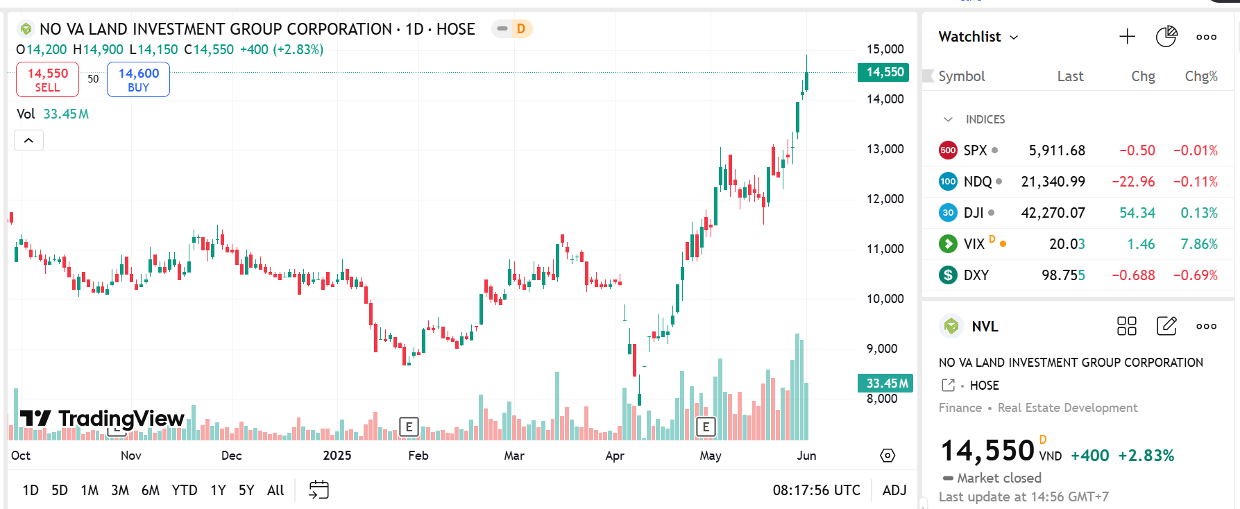 Sơ đồ giá cổ phiếu NVL trên TradingView.