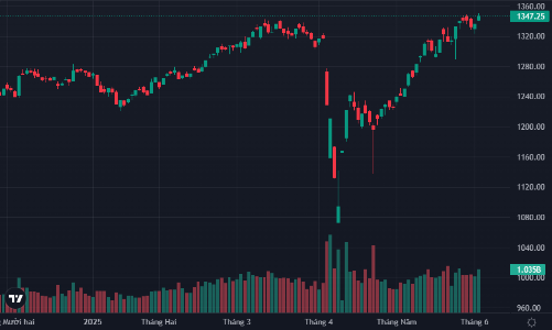 Dòng tiền bùng nổ, khối ngoại rót ròng trên 900 tỷ