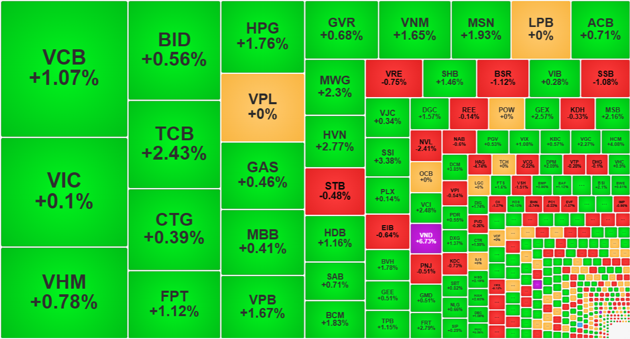 Cổ phiếu blue-chips kh&aacute; mạnh h&ocirc;m nay.