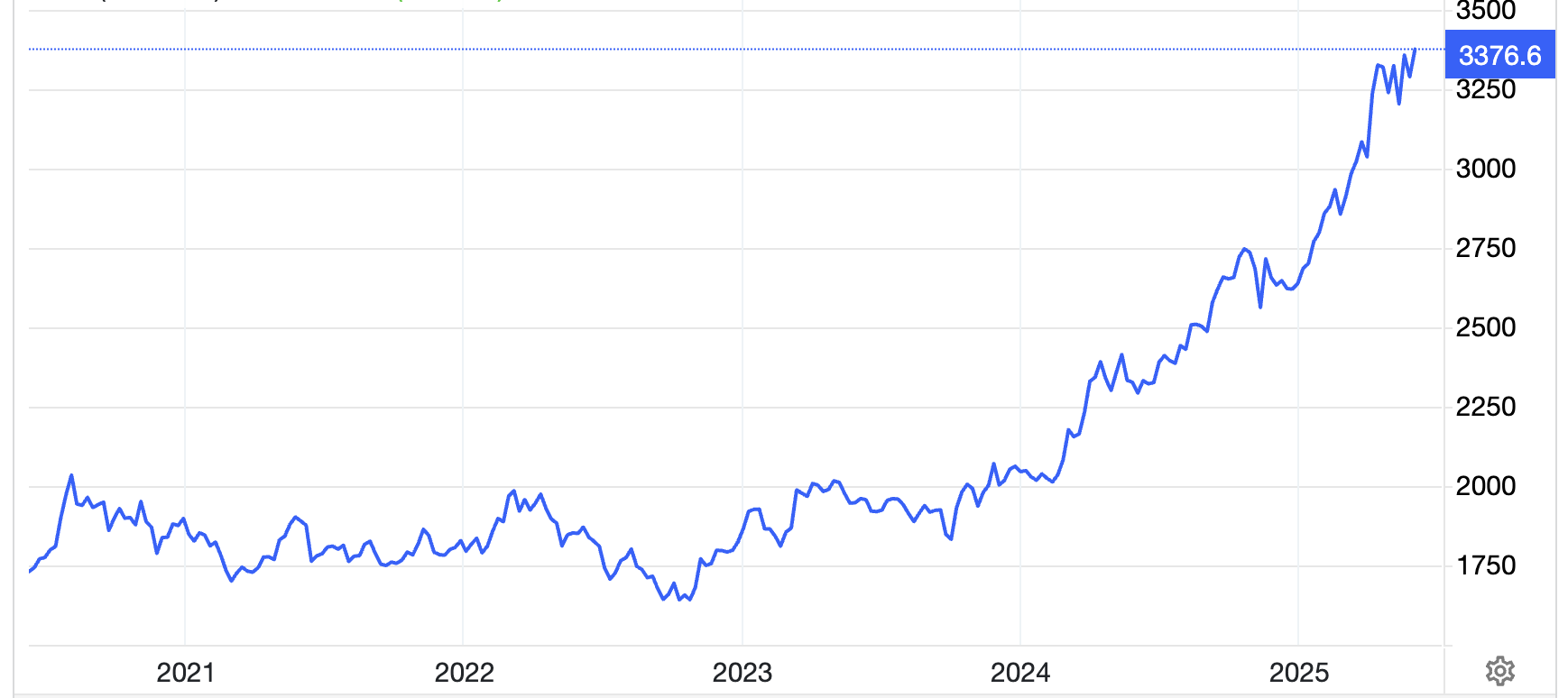 Diễn biến gi&aacute; v&agrave;ng thế giới 5 năm qua. Đơn vị: USD/oz - Nguồn: Trading Economics.