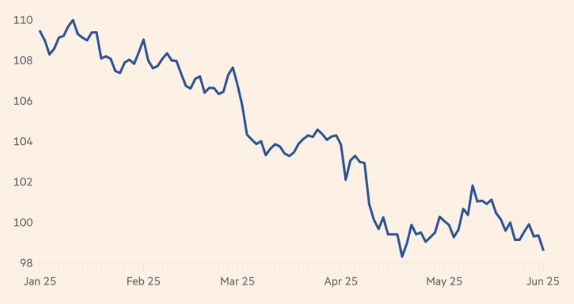 Diễn biến chỉ số Dollar Index từ đầu năm tới nay - Nguồn: LSEG/FT.