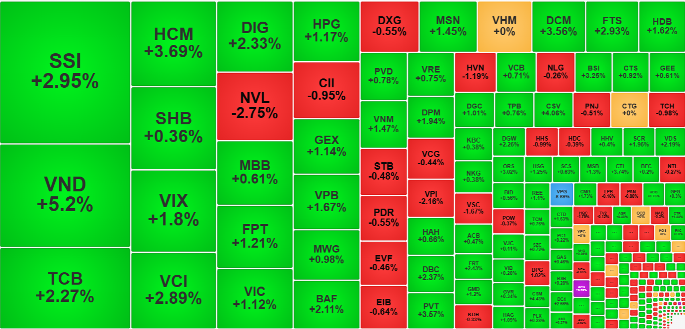 Cổ phiếu chứng khoán có màn thể hiện xuất sắc sáng nay.