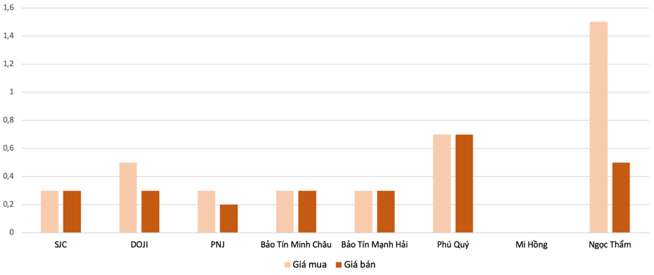 Mức tăng, giảm giá giao dịch vàng nhẫn trong phiên 3/6 so với phiên 2/6 Nguồn: VnEconomy tổng hợp và tính toán